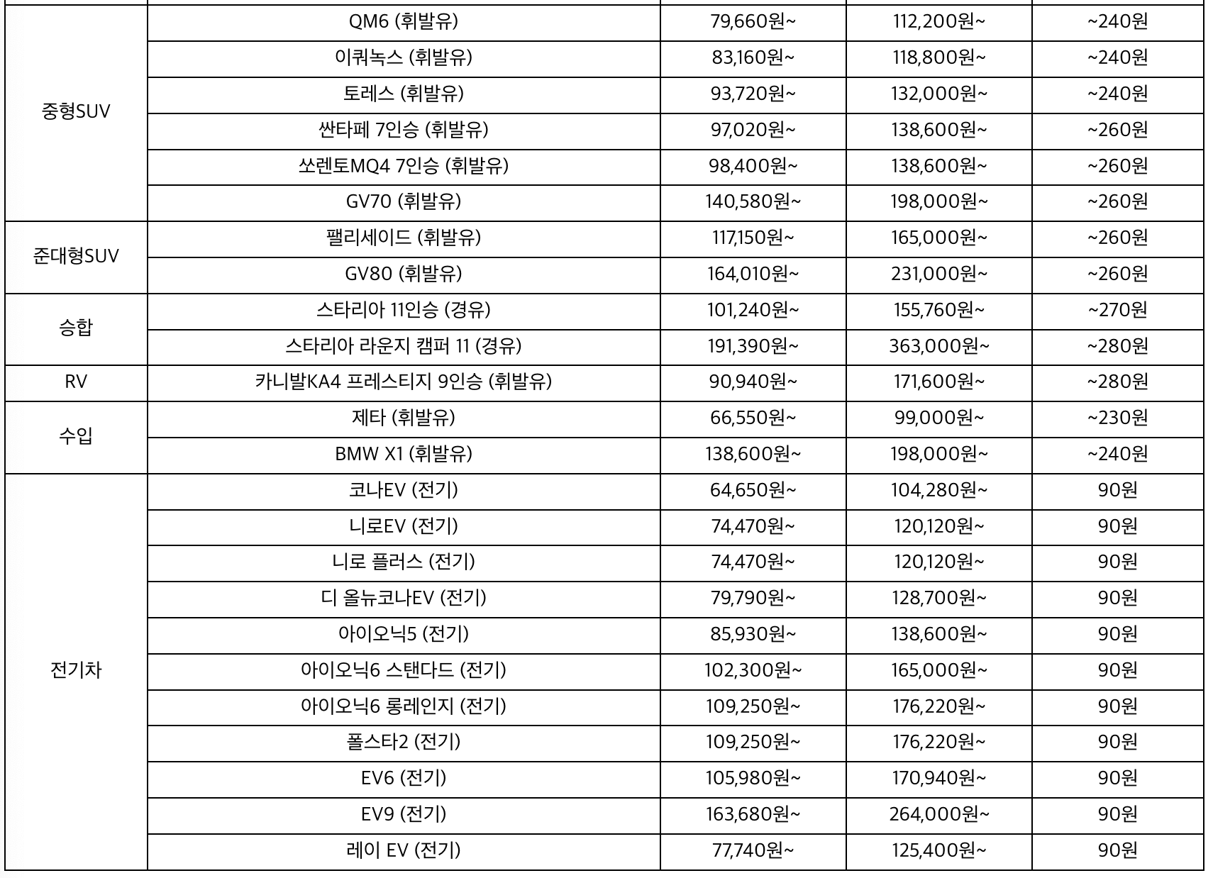 쏘카 홈페이지 출처&amp;#44; 쏘카 차종별 일일대여요금 및 주행 요금표
