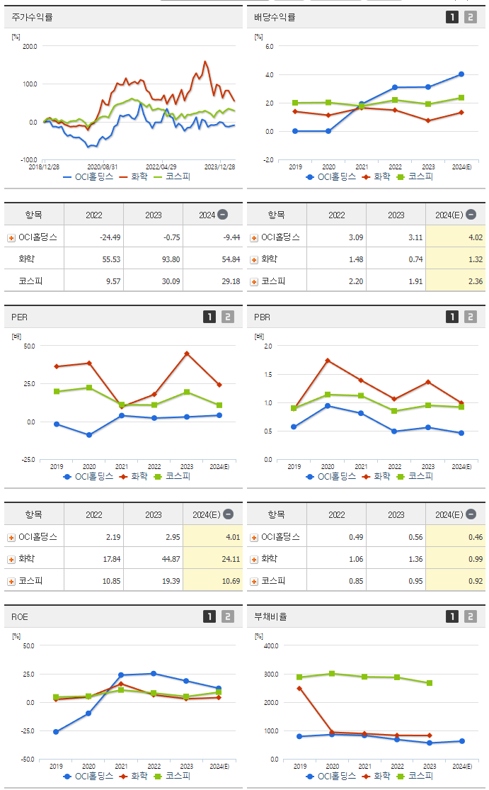 OCI홀딩스_섹터분석