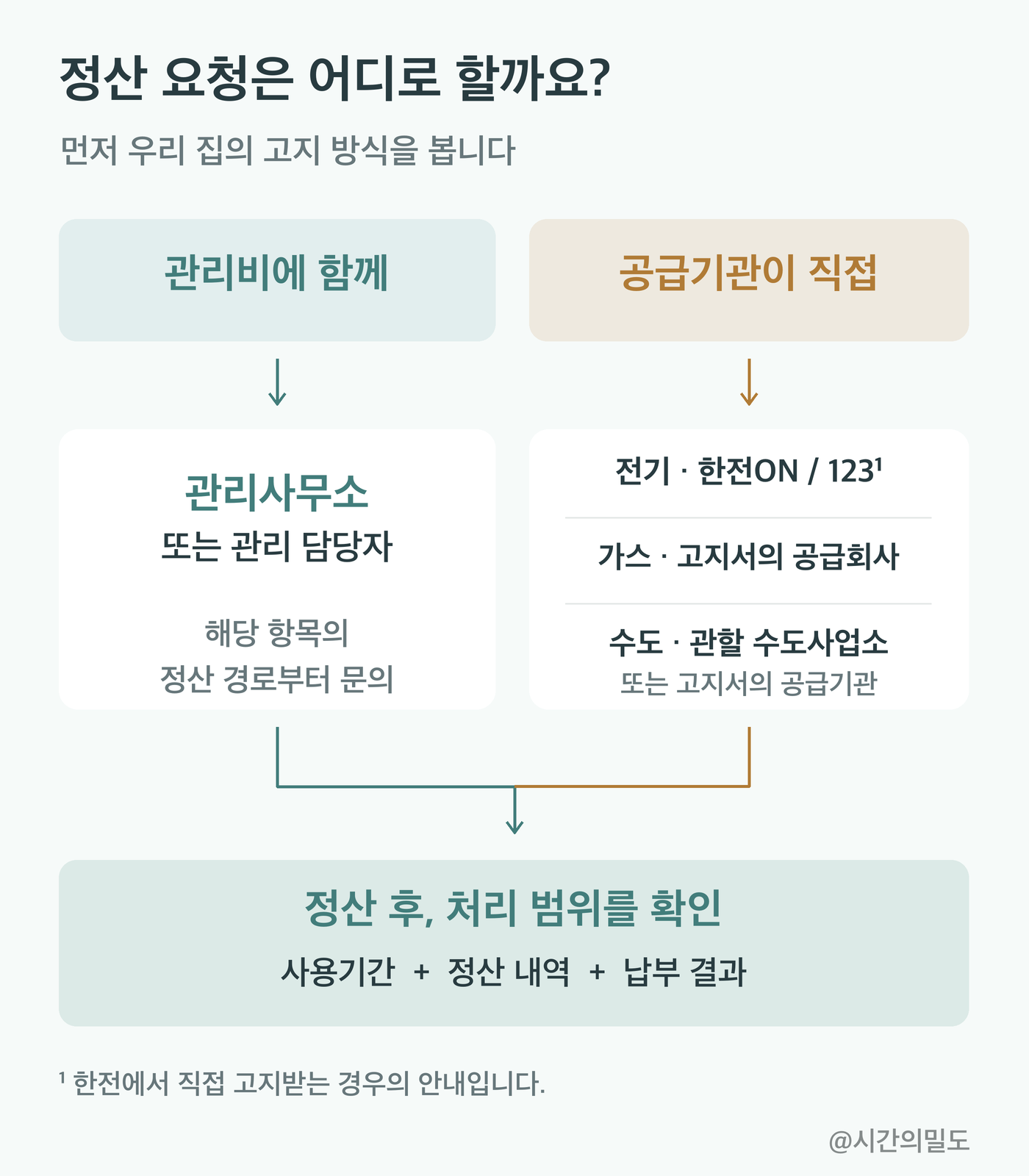 관리비에 함께 나오는 요금과 공급기관에서 직접 고지한 요금의 문의처를 나누고 정산 후 사용기간·납부 결과 확인으로 연결한 흐름도
