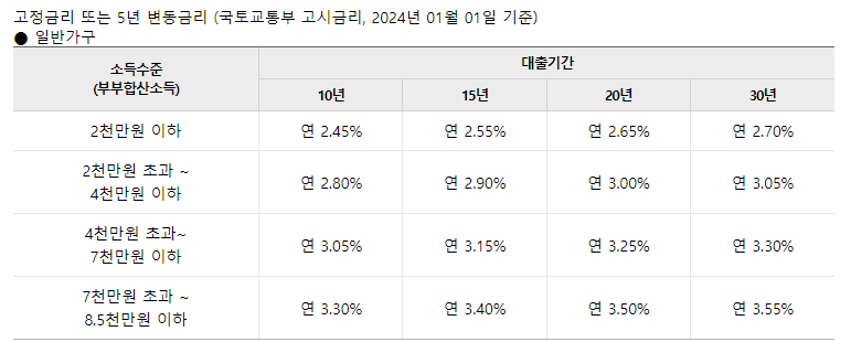 우리은행 디딤돌대출 금리