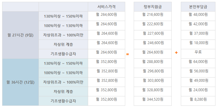 노인맞춤돌봄서비스 신청방법. 지원대상