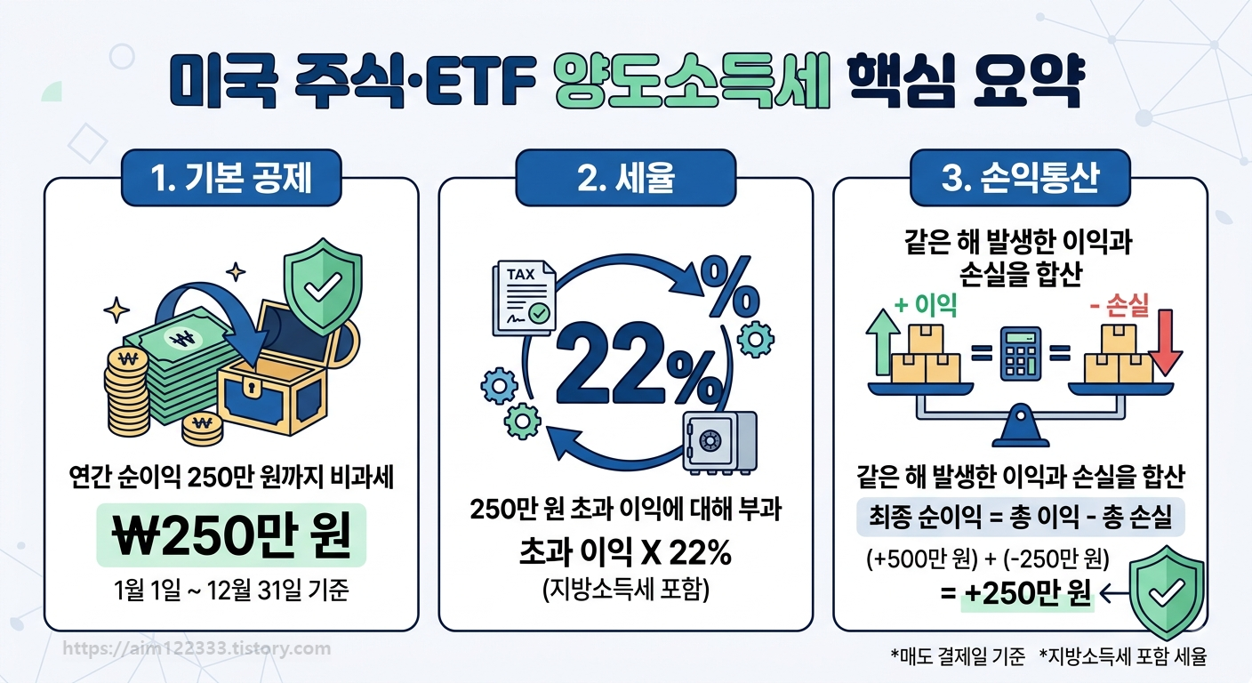 미국 주식 양도소득세를 요약 설명한 인포그래픽