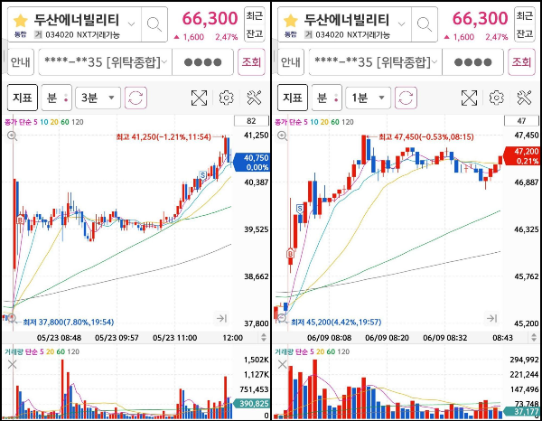 두산에너빌리티 (3분봉,1분봉)