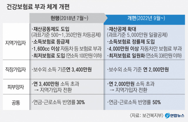 건강보험 피부양자 등록방법