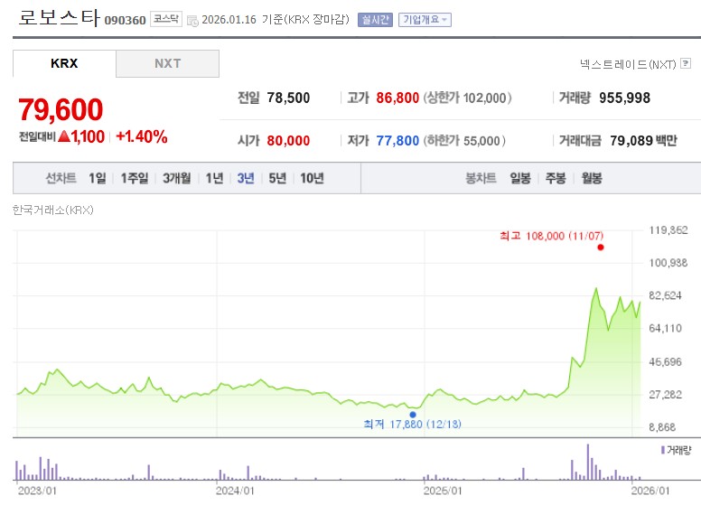 로보스타 주가