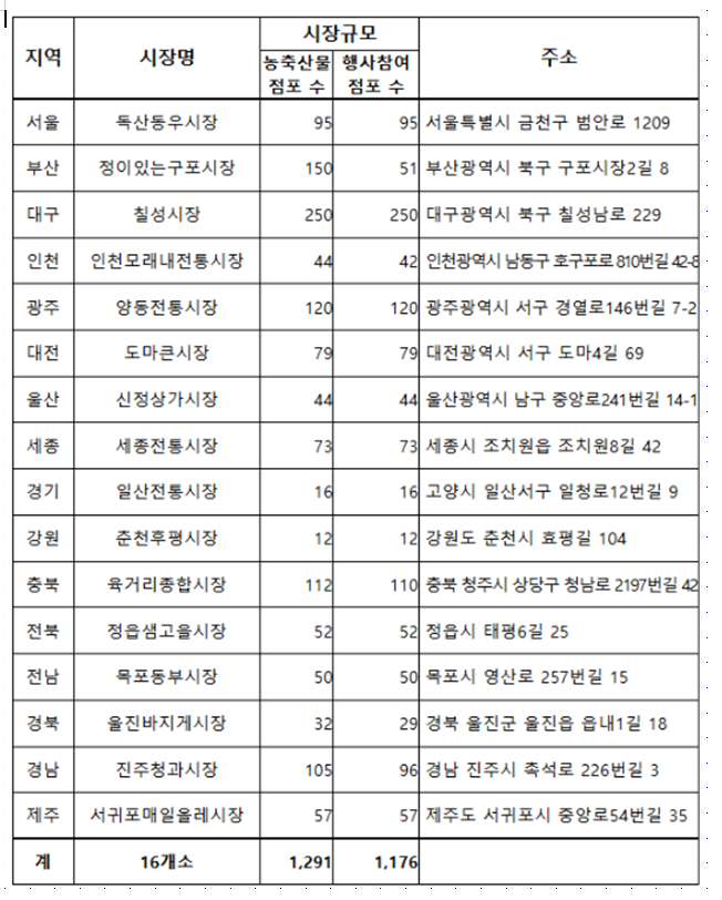 도마큰시장