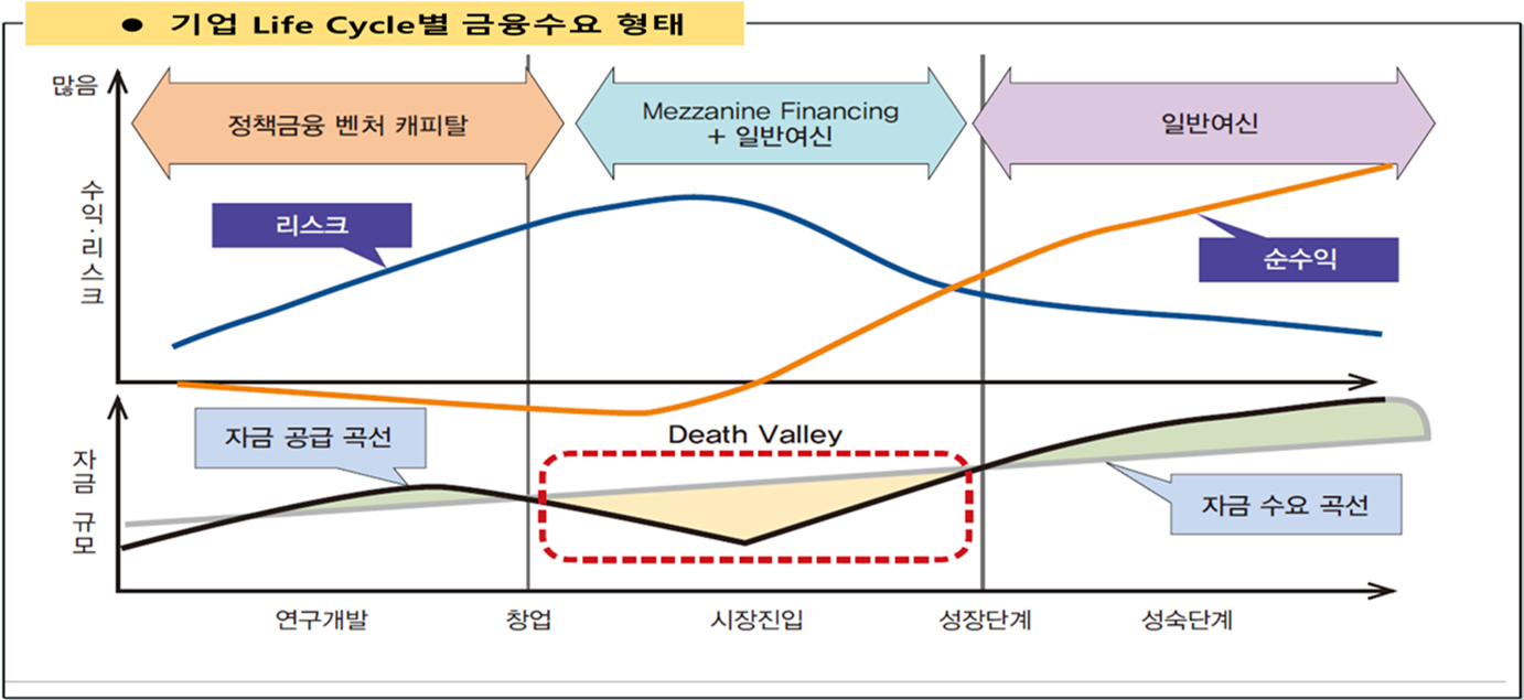 기업성장단계별 금융수요 형태