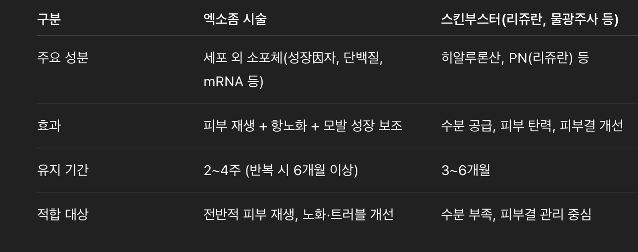 엑소좀 vs 스킨부스터 비교