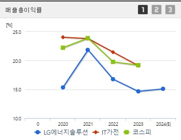 LG에너지솔루션 주가 전망 매출총이익률