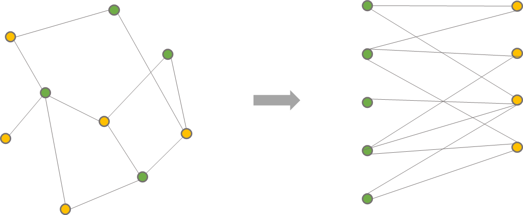 인접한 점들이 서로 다른 색으로 되어 있는 이분 그래프