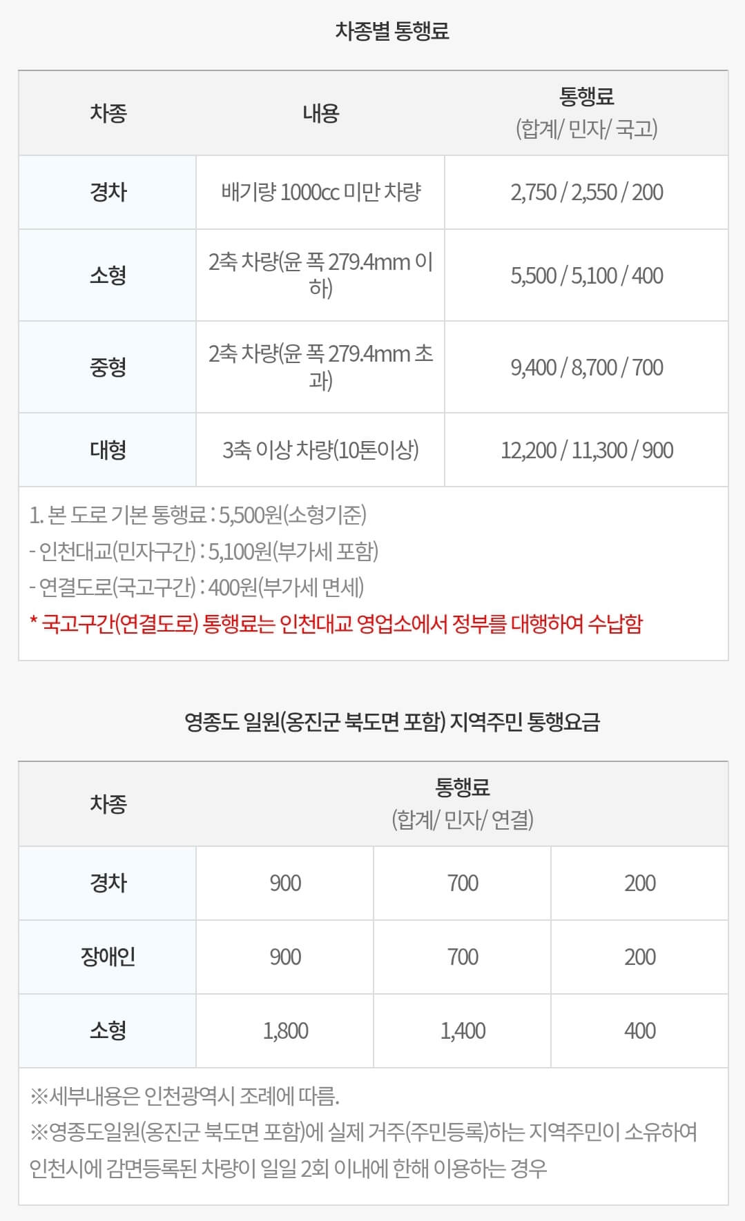 인천대교 차종별 통행료, 통행요금 면제 대상 및 할인율