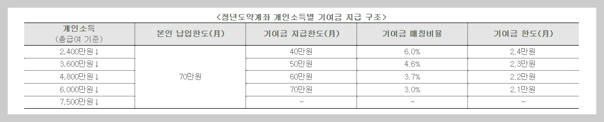 금융위원회 보도자료 / 청년도약계좌