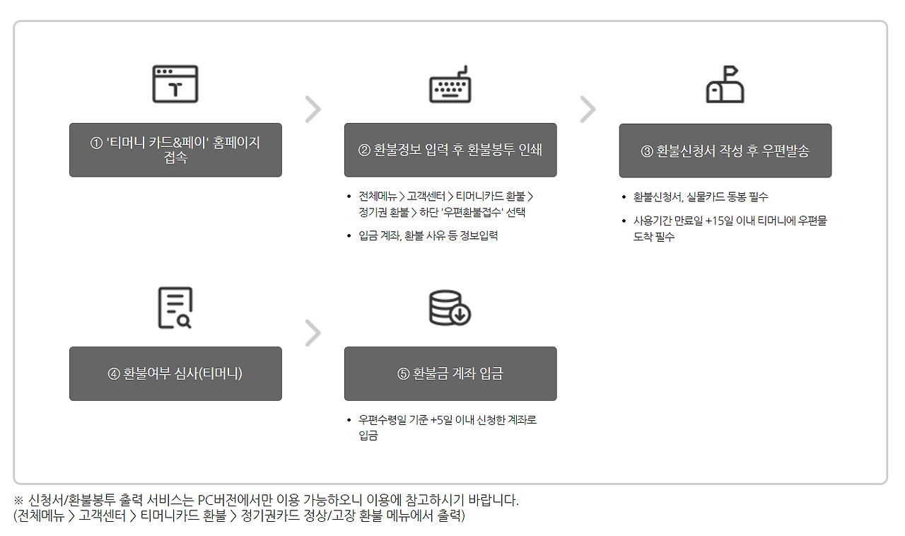 기후동행카드 환불 방법
