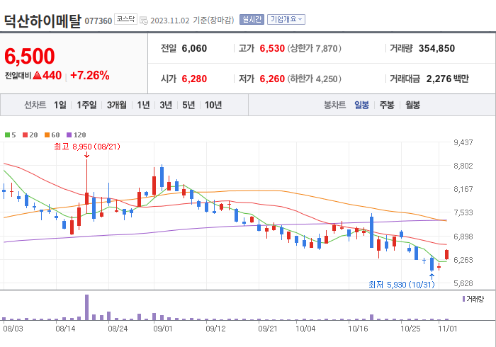 덕산하이메탈 3개월 주가(일봉)