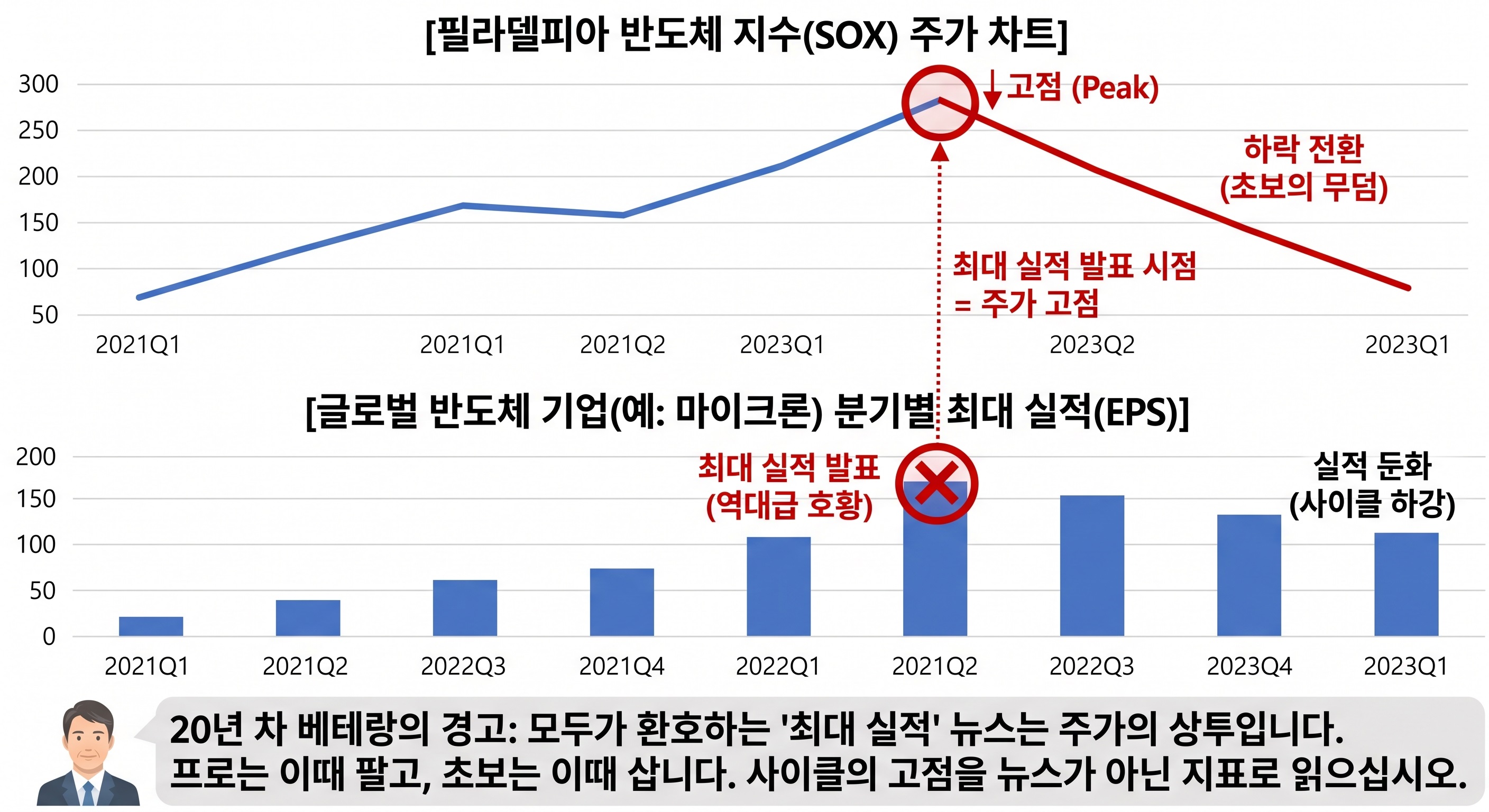 반도체 사이클 고점 및 하락 전환 시점