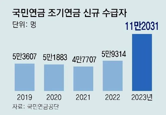 노령연금 수령나이