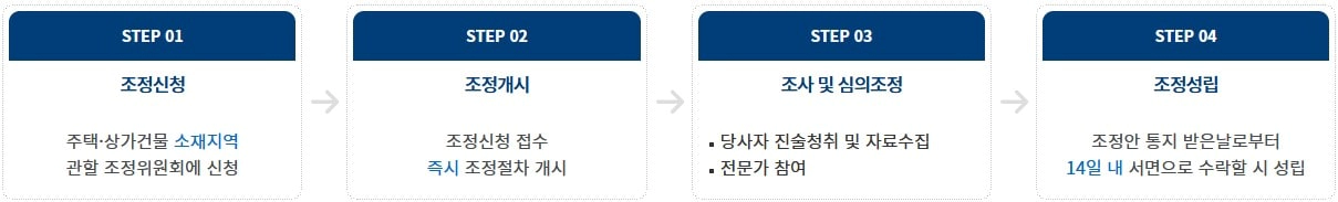 임대차분쟁조정 과정