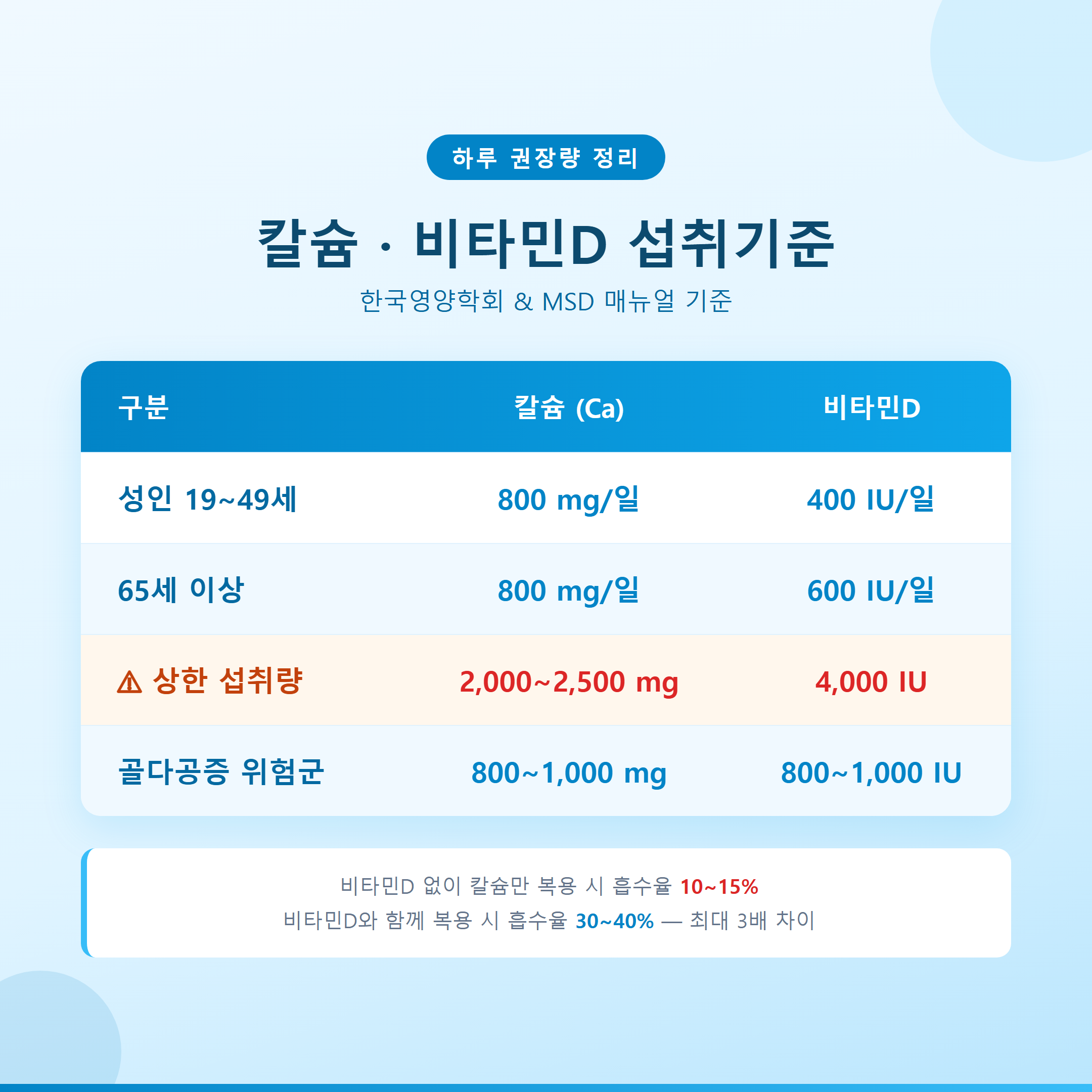 칼슘 비타민D 하루 권장량 및 상한 섭취량 비교표