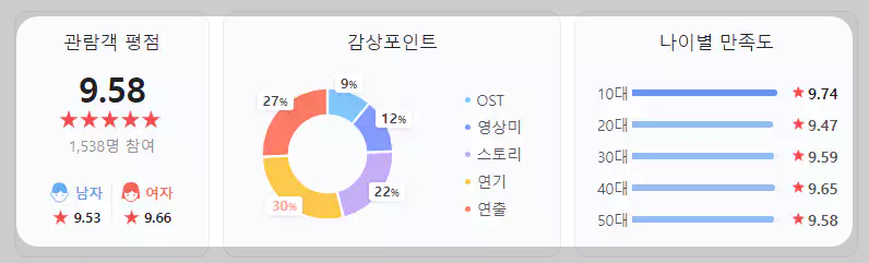 서울의 봄 영화평점