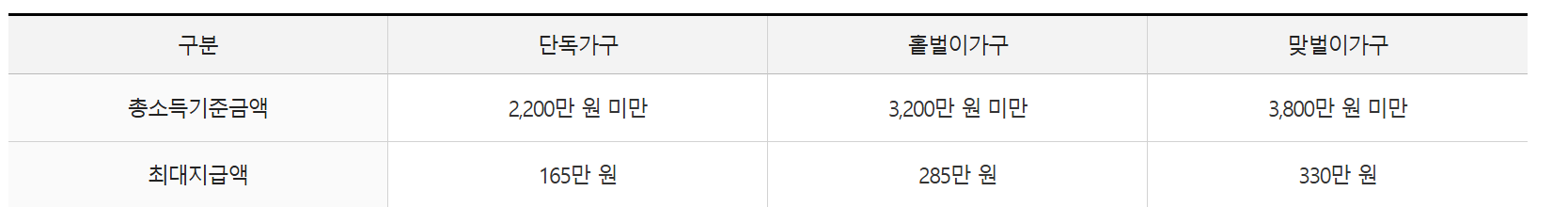 가구유형에 따른 근로장려금 지급가능액 표