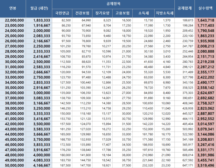 2024-최저월급-연봉실수령액표