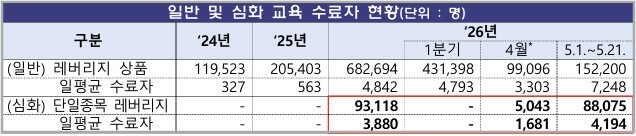단일종목 ETF 레버리지