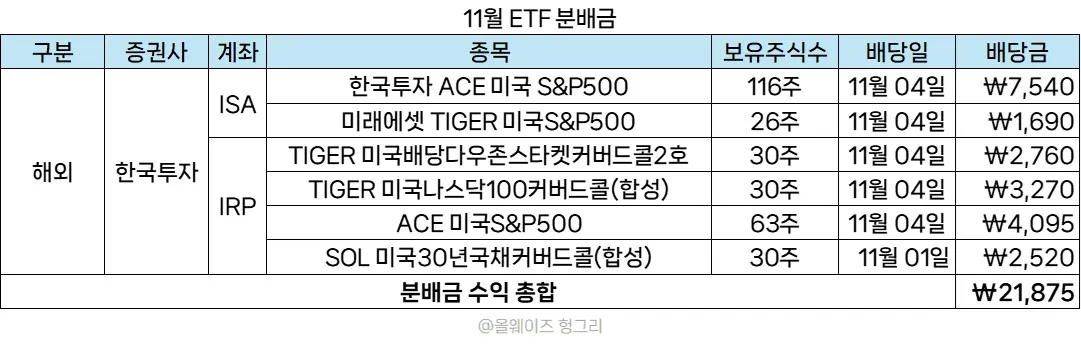 11월 ETF 분배금 수익