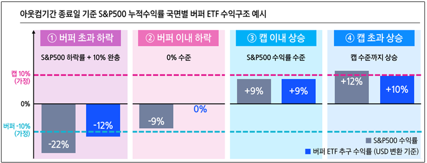 버퍼형 ETF "KODEX 미국 S&amp;P500 버퍼 3월 액티브 ETF", 리스크 줄인 미국 투자 방법!