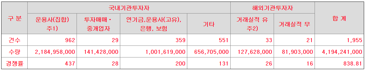 에이치비인베스트먼트 수요예측 결과