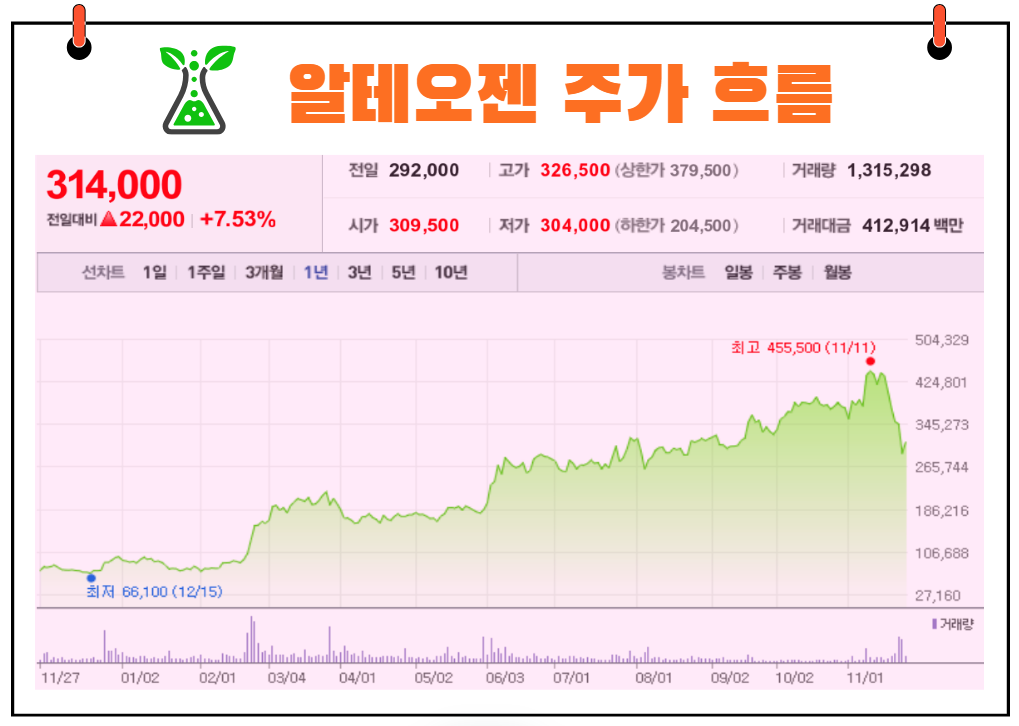 알테오젠 주가 흐름