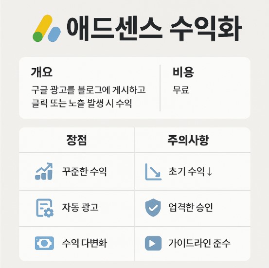 애드센스 수익화 관련 인포그래픽 이미지