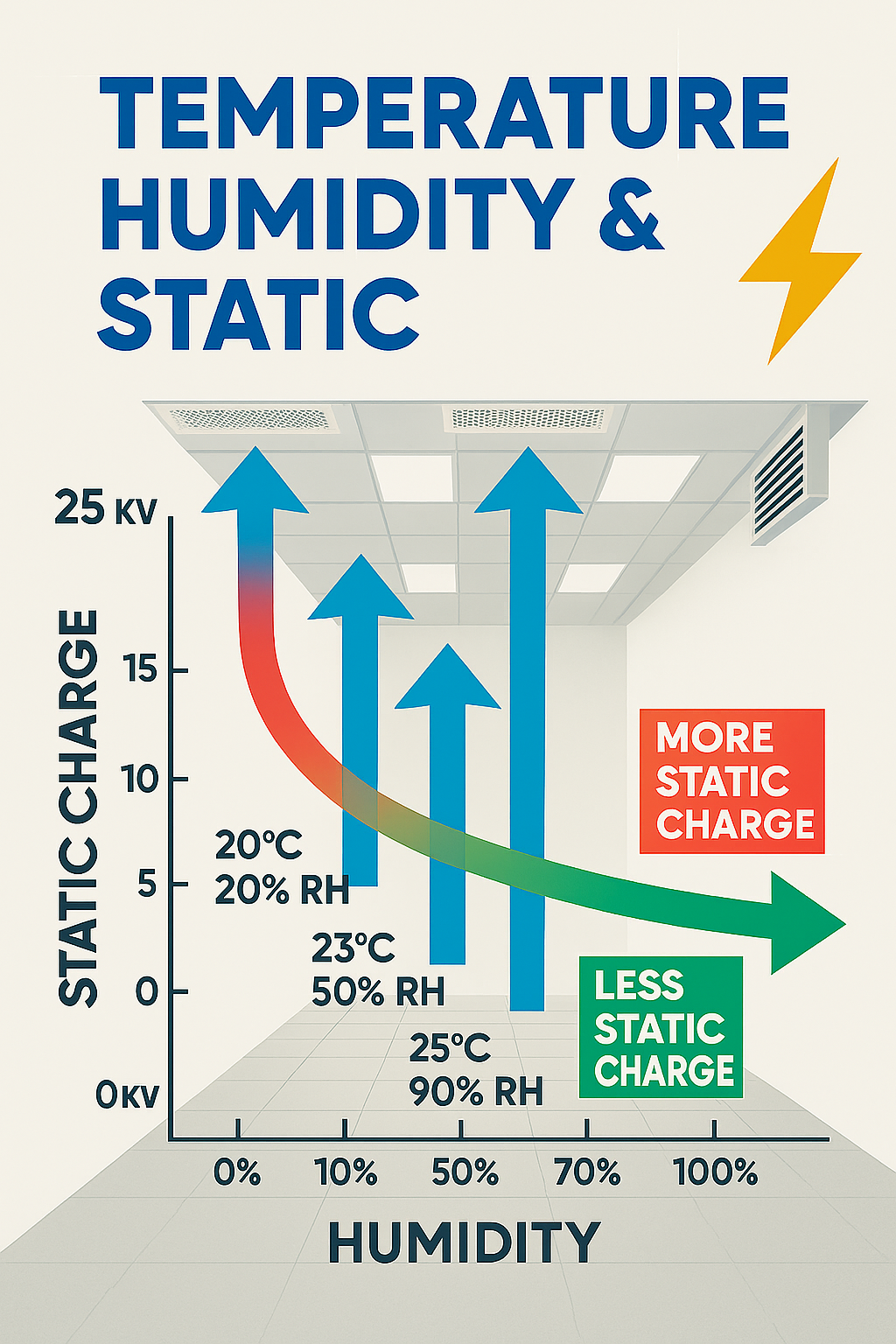 클린룸 오염제어를 위해서는 온&middot;습도 제어가 필요하며 습도는 높을수록 정전기 발생 억제에는 긍정적이다.