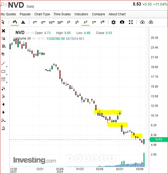 엔비디아 2배 숏 ETF인 NVD 일봉 차트