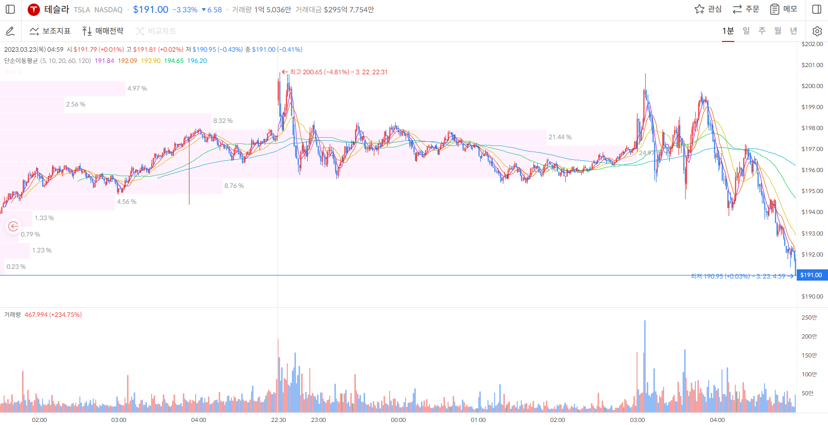 테슬라 주가 1분봉