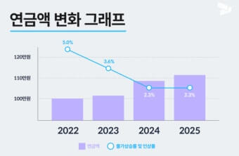 2026 국민연금 인상률