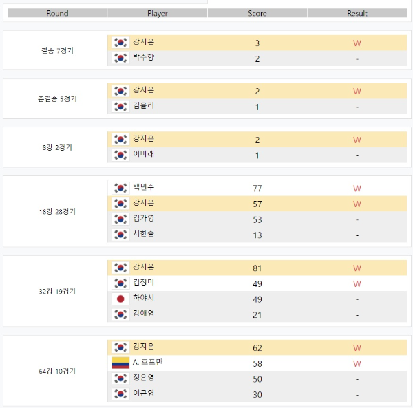 2019-2020 4차투어 TS샴푸 LPBA 챔피언십 대회 - 강지은 당구선수 대진결과