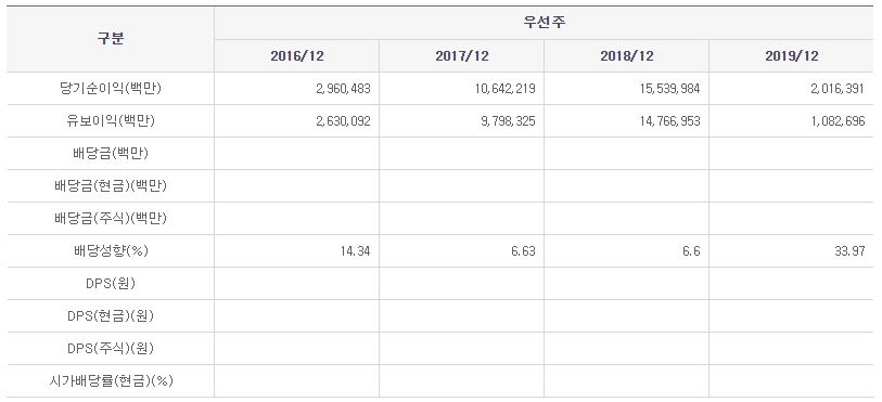 SK이노베이션 배당금