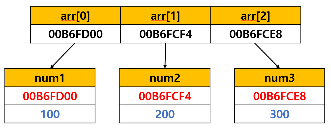 포인터배열 구조