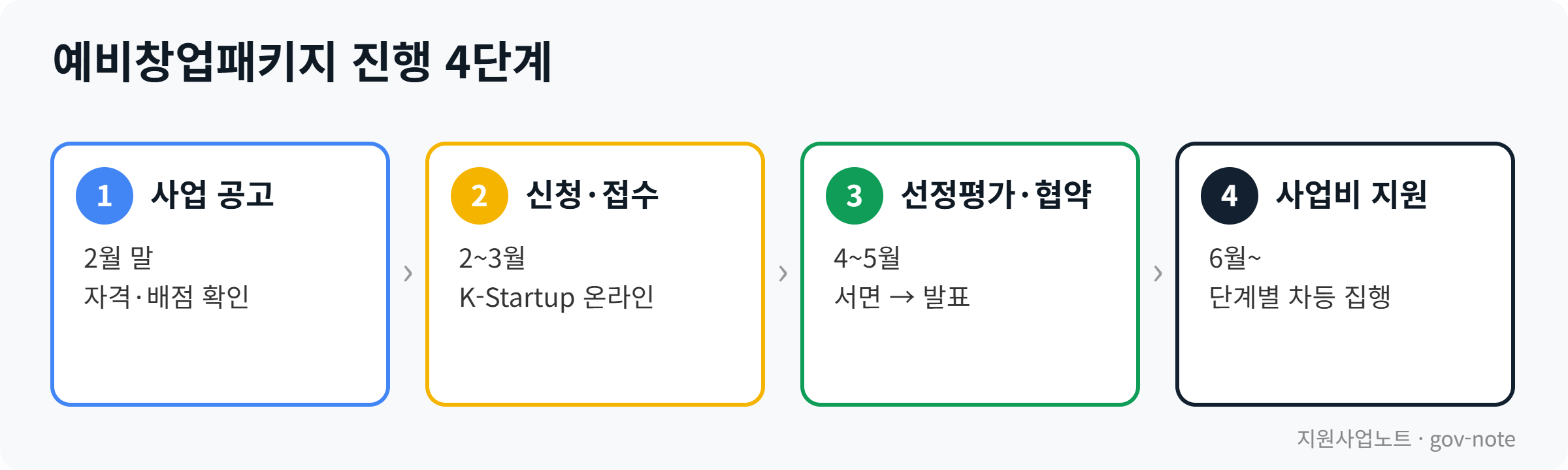 예비창업패키지 진행 4단계: 2월 말 공고, 2~3월 접수, 4~5월 선정평가와 협약, 6월부터 사업비 지원