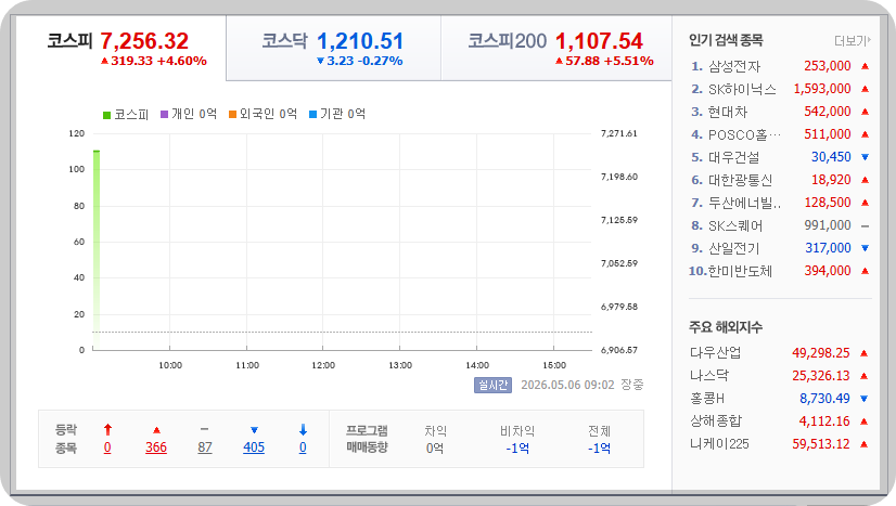 2026-05-06, 09시 02분 장중 역사상 최고점, 한국증시현황 [출처=네이버 Pay 증권 제공]