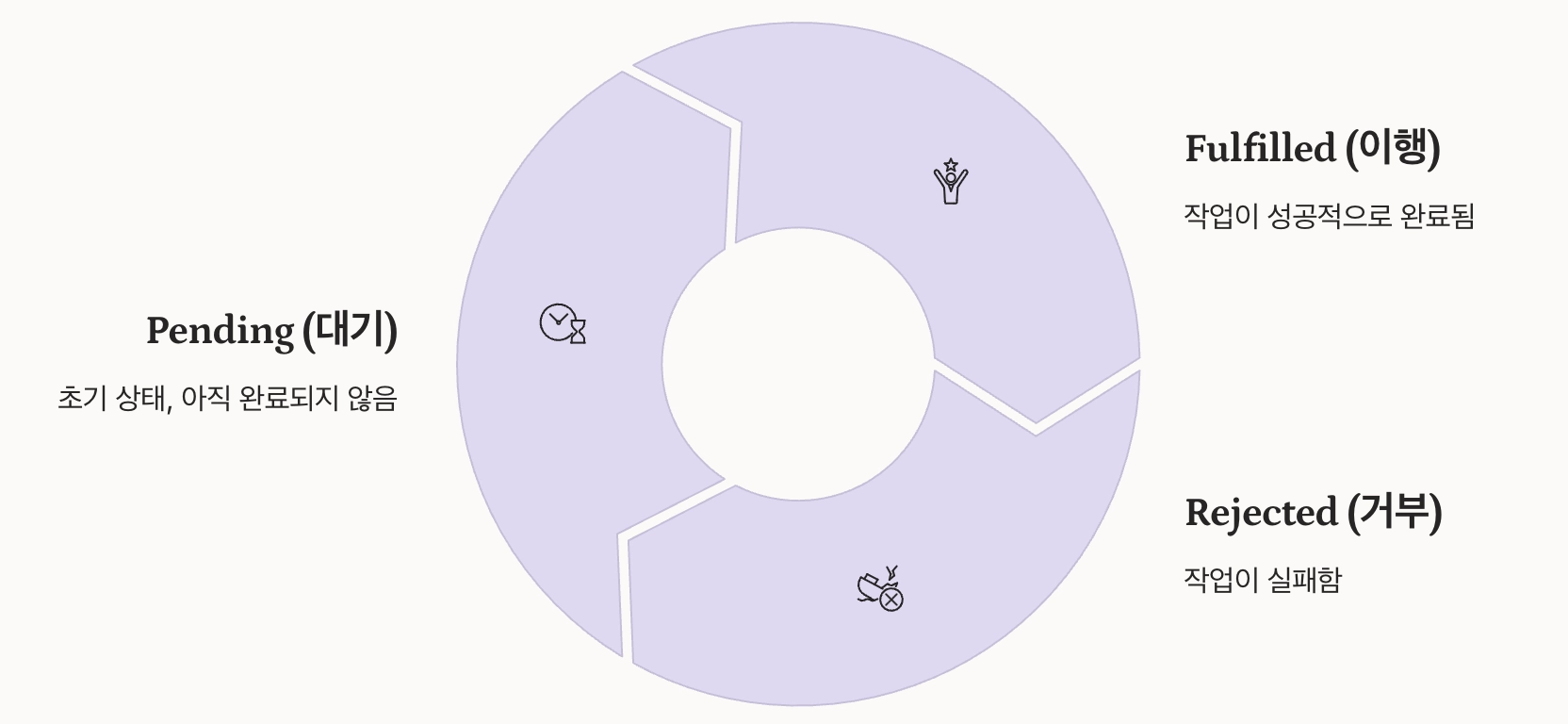 Promise로 비동기 코드 개선방법 인포그래픽 정리