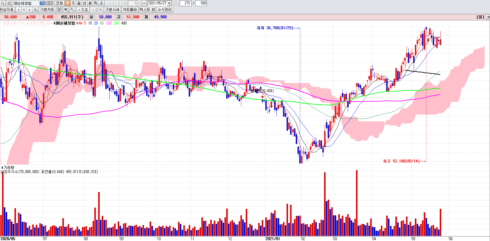 보험관련주DB손해보험일봉차트