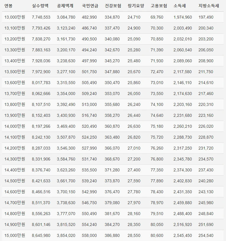 연봉 실수령액표 안내 (1억 3천만 원 ~ 1억 5천만 원)