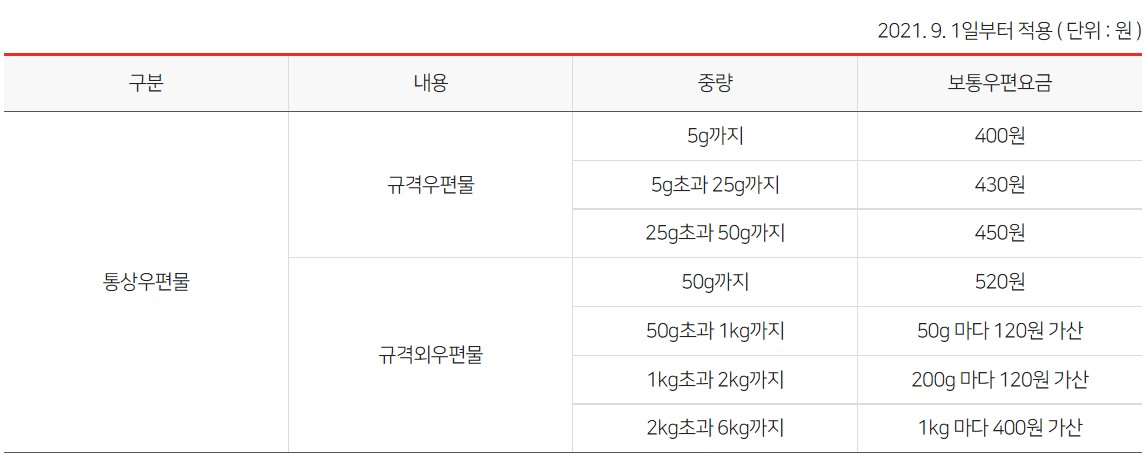 통상우편물요금
