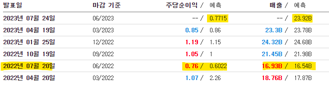 테슬라 2분기 예상 실적 및 과거 실적 테이터