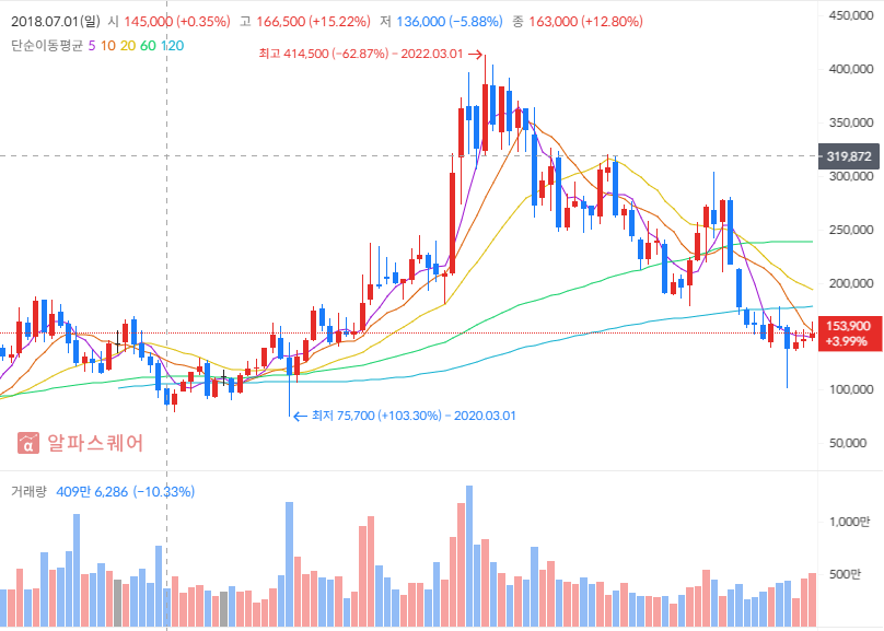LG 이노텍 주가 차트 분석