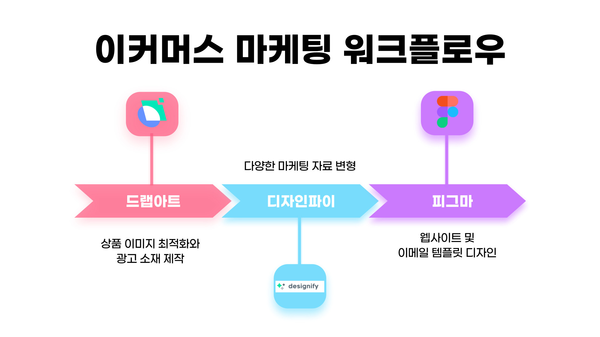 이커머스 마케팅 워크플로우