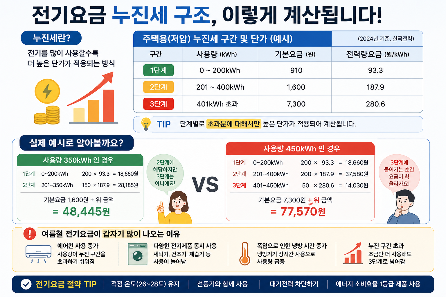 전기요금 누진세 구조