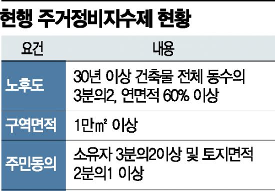 재개발-주거-정비구역-지정-조건