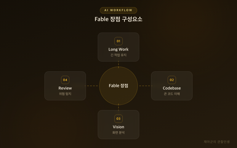 [Fable 장점] 개발자가 체감할 7가지 활용 포인트 개요 다이어그램
